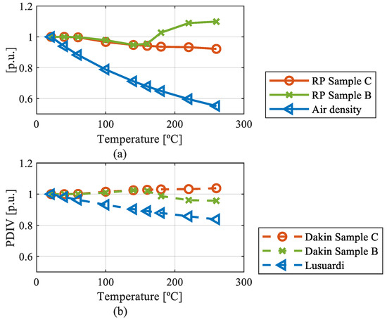 Study of Partial Discharge Inception Voltage in Inverter Fed Electric ...