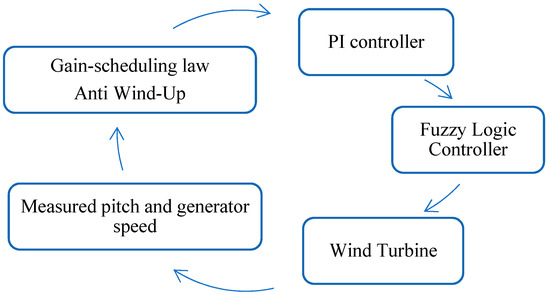 Development and Evaluation of Fuzzy Logic Controllers for Improving ...