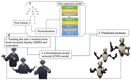 Applied Sciences | Free Full-Text | Upper Body Pose Estimation Using Deep  Learning for a Virtual Reality Avatar