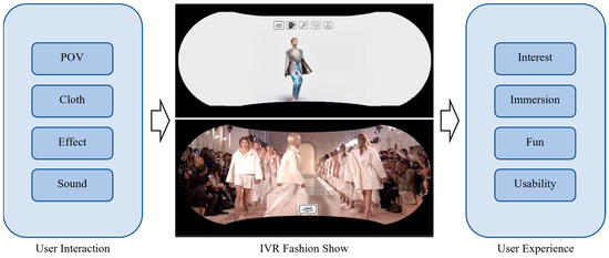 User Experience of a Digital Fashion Show: Exploring the Effectiveness ...