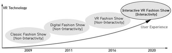 User Experience of a Digital Fashion Show: Exploring the Effectiveness ...