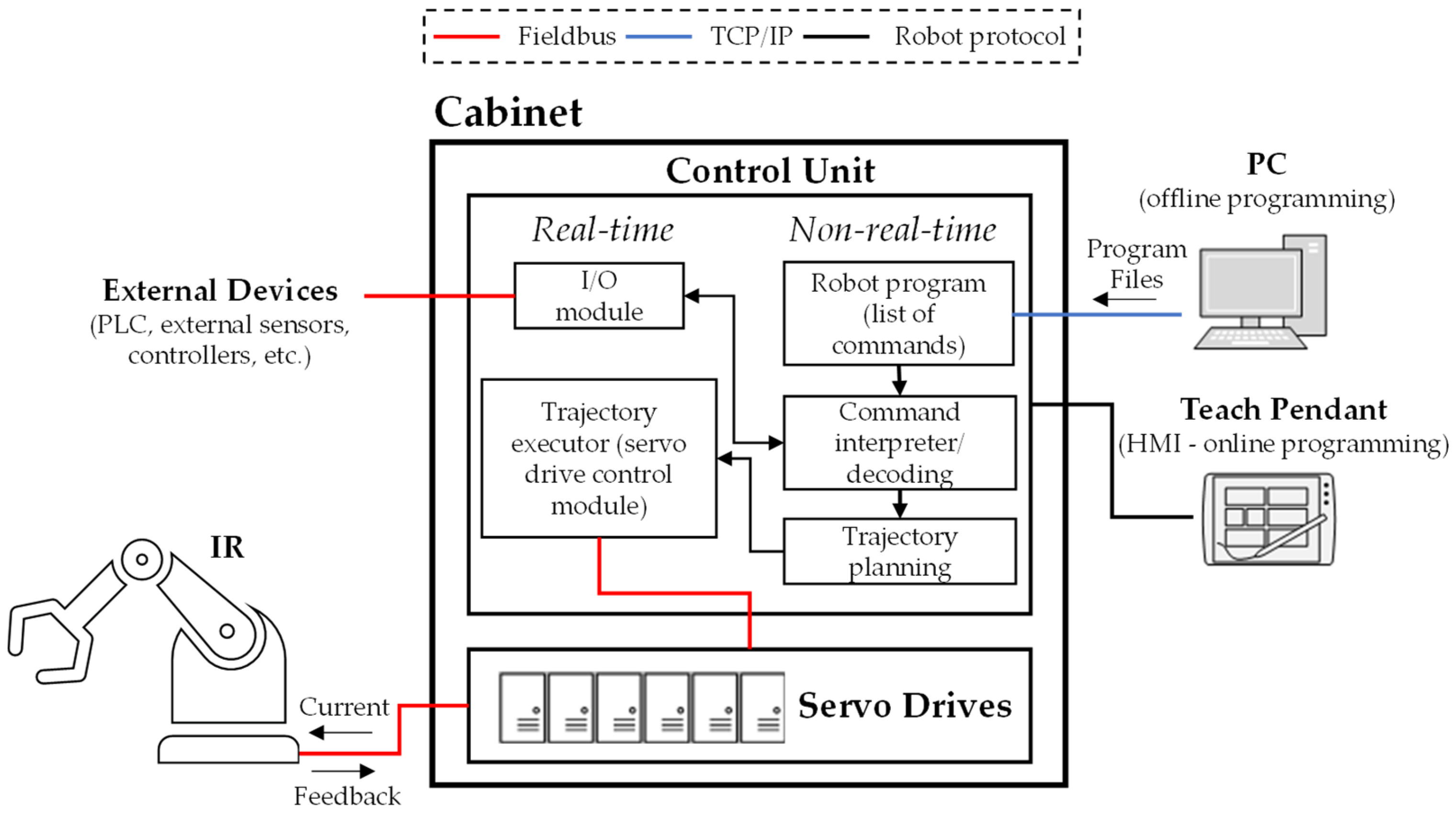 Plc program for robotic hot sale arm