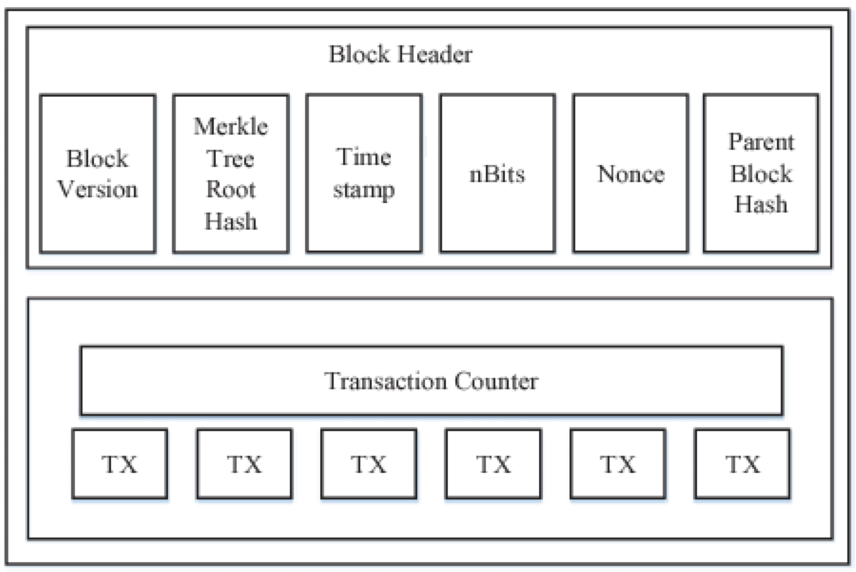 A Survey on Consensus Protocols and Attacks on Blockchain Technology