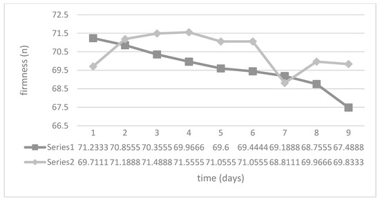 Shelf-life Assessment on European Cucumber Based on Accelerated ...