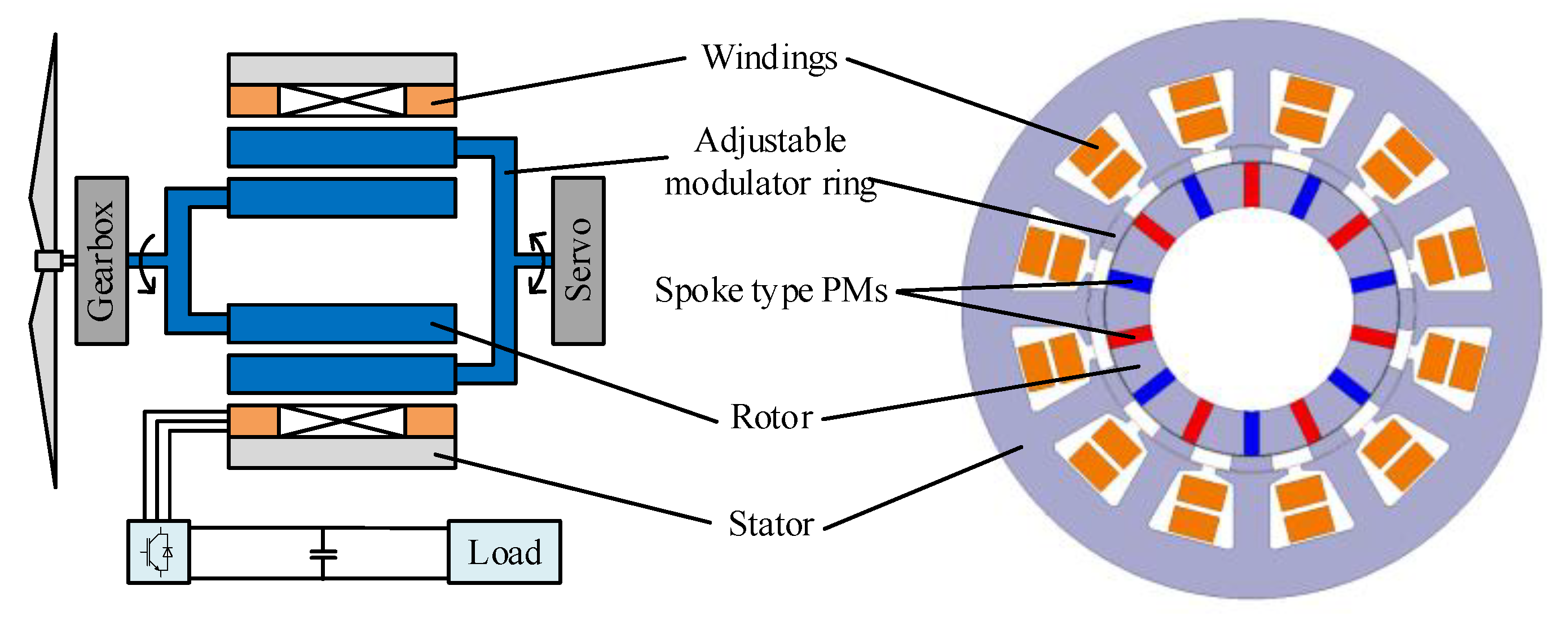 electromagnetism - Design of permanent magnet generator