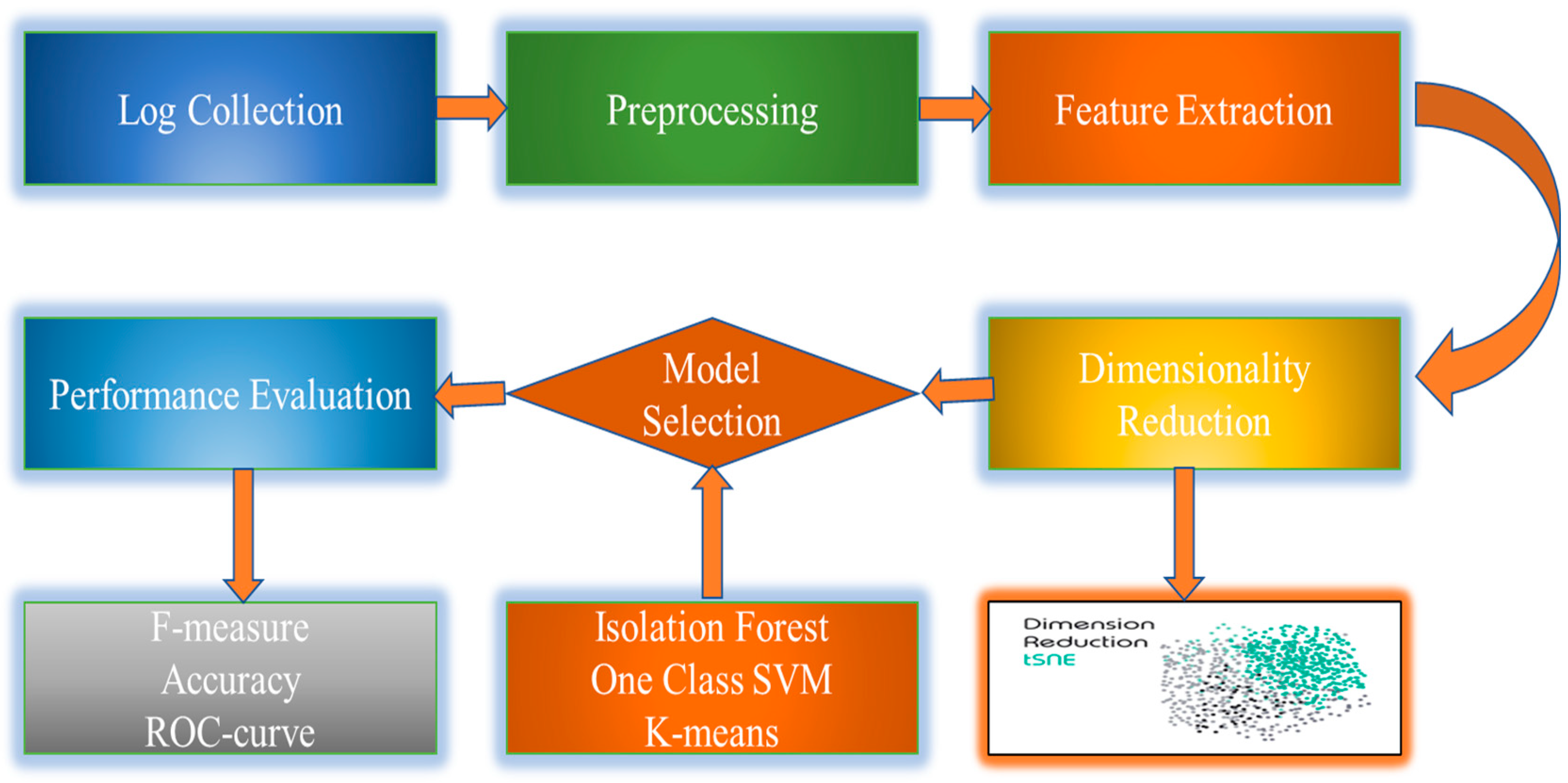 Applied Sciences | Free Full-Text | Hybrid ML-Based Technique to ...