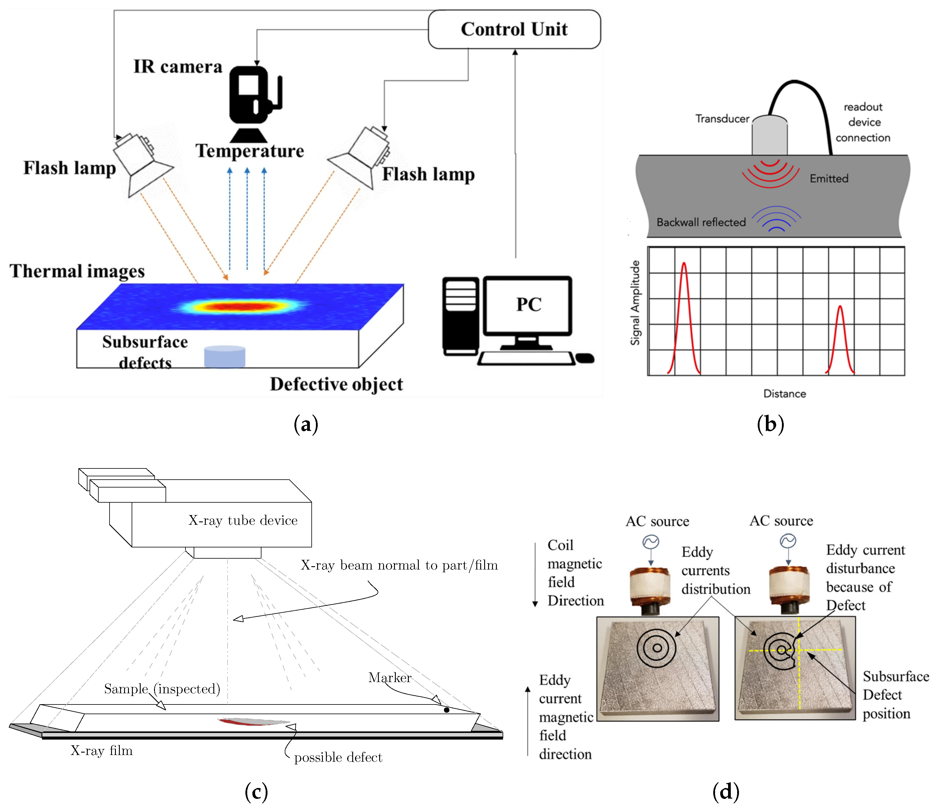 Nondestructive Evaluation Physics : Electricity