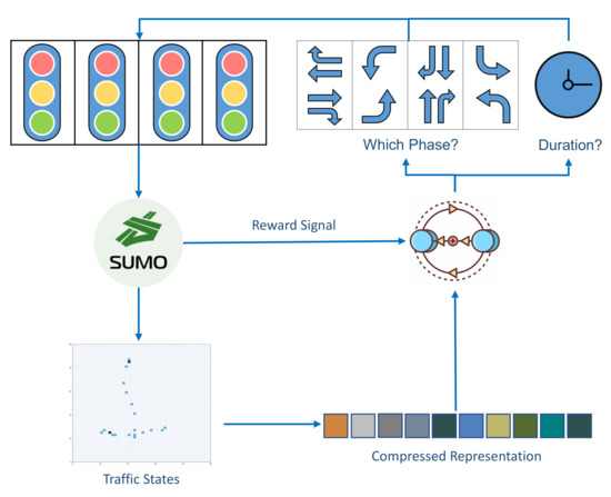 A Novel Deep Reinforcement Learning Approach to Traffic Signal Control ...