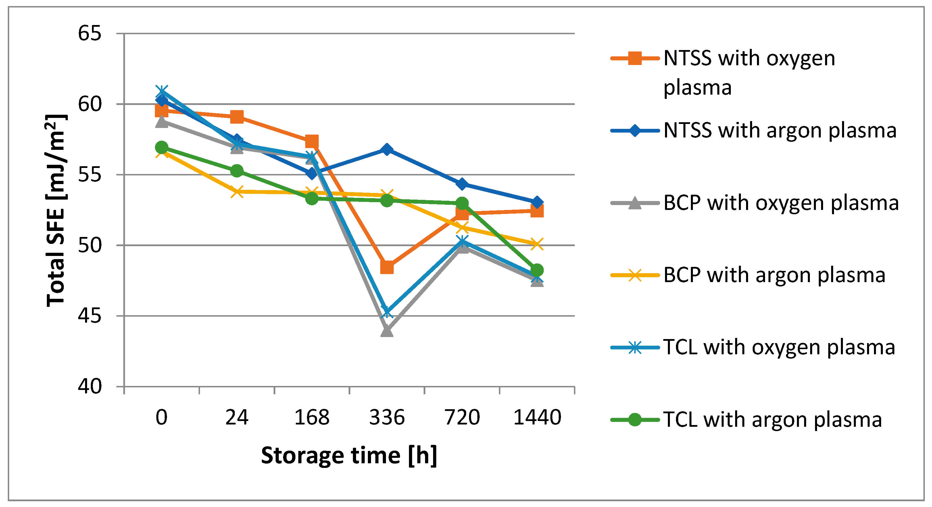 Applied Sciences Free FullText Aging of Polylactide Films Exposed to Plasma—Hydrophobic