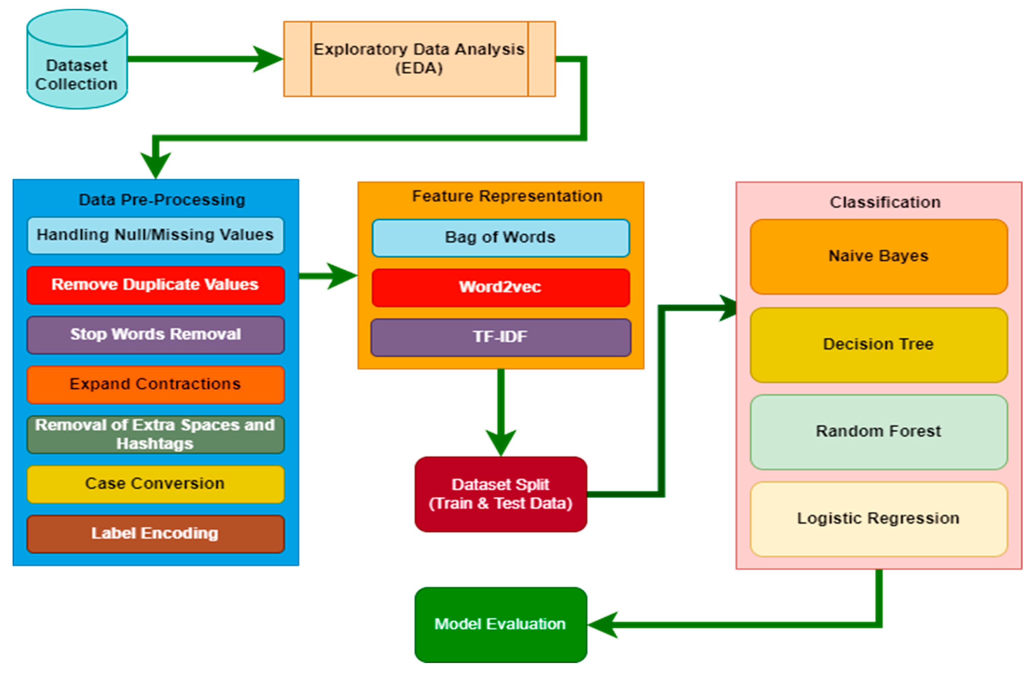 Continuous bag of words (CBOW) in NLP - GeeksforGeeks