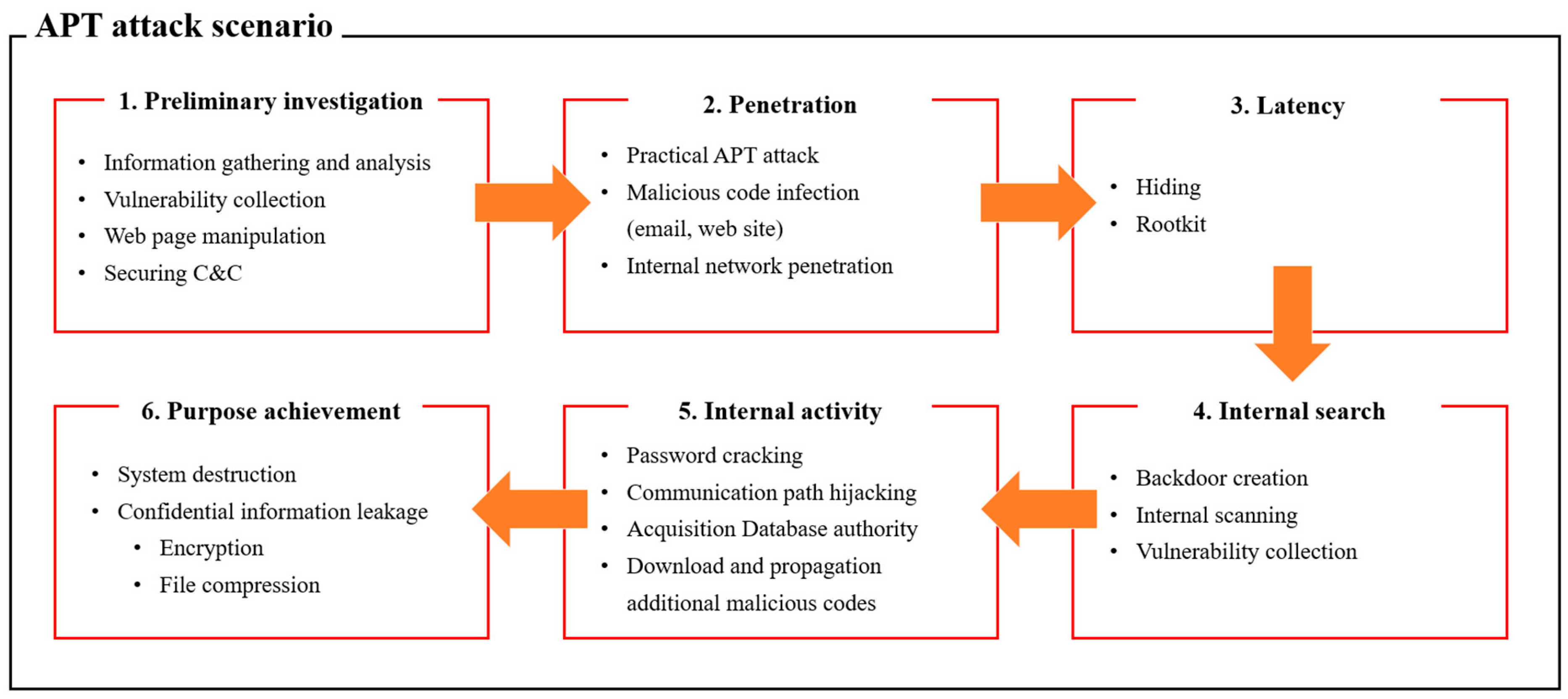 Malicious Code Flame
