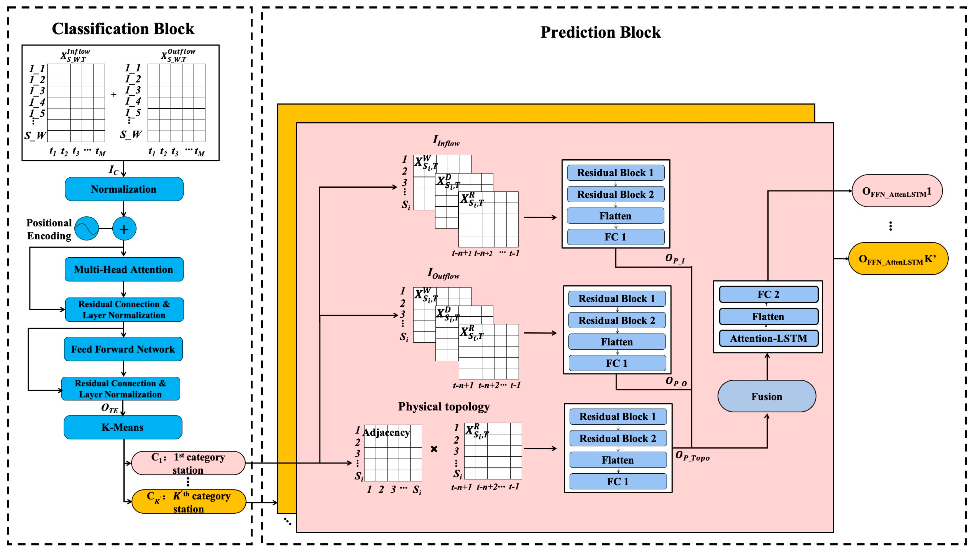 A Hybrid Deep Learning Model for Multi-Station