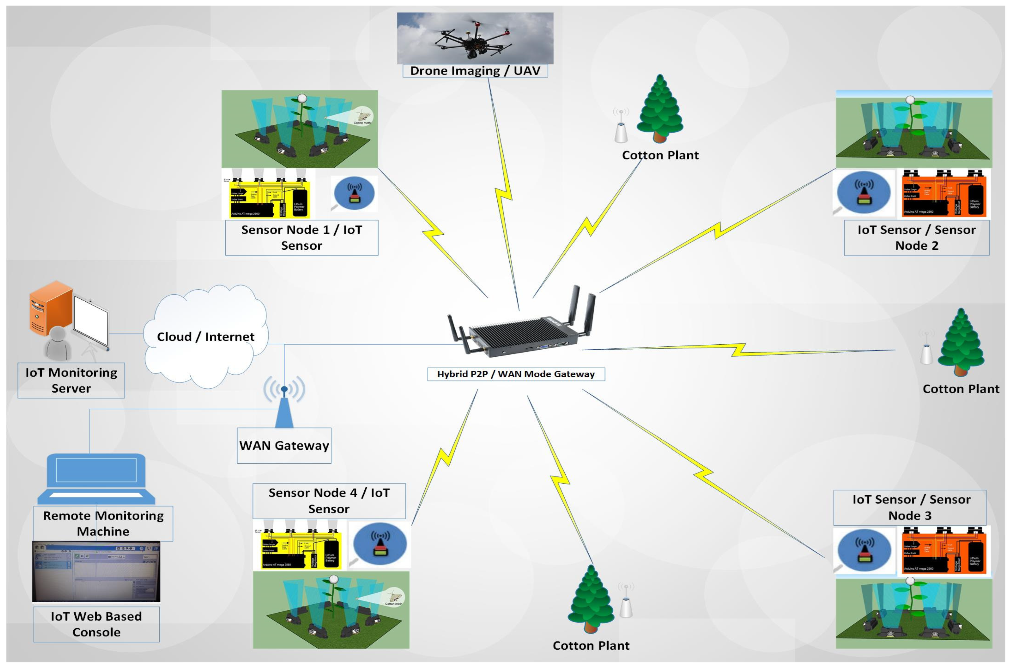 Wireless Surveillance System using Zigbee Technology - Displays - Arduino  Forum