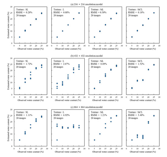 Convolutional Neural Network-Based Soil Water Content and Density ...