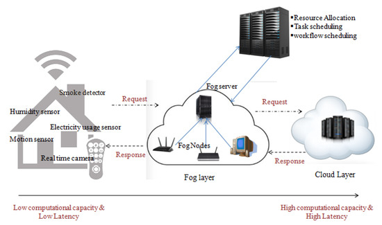 Two-Stage Optimal Task Scheduling for Smart Home Environment Using Fog ...