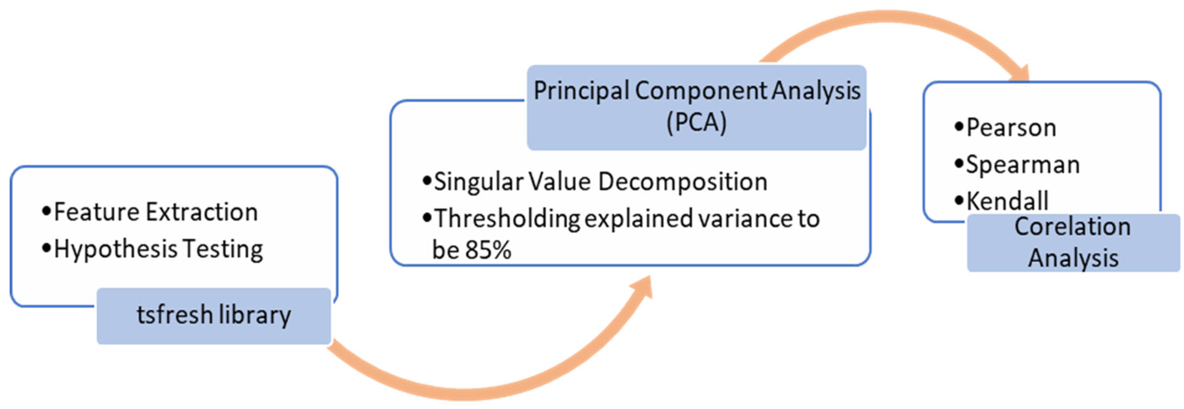 Applied Sciences | Free Full-Text | Improved Stress Classification ...