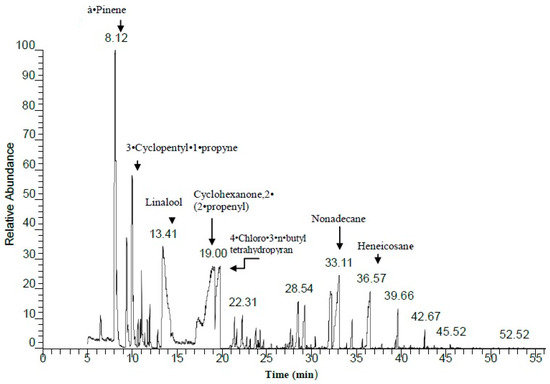 A Novel Generative Adversarial Network Model Based on GC-MS Analysis ...