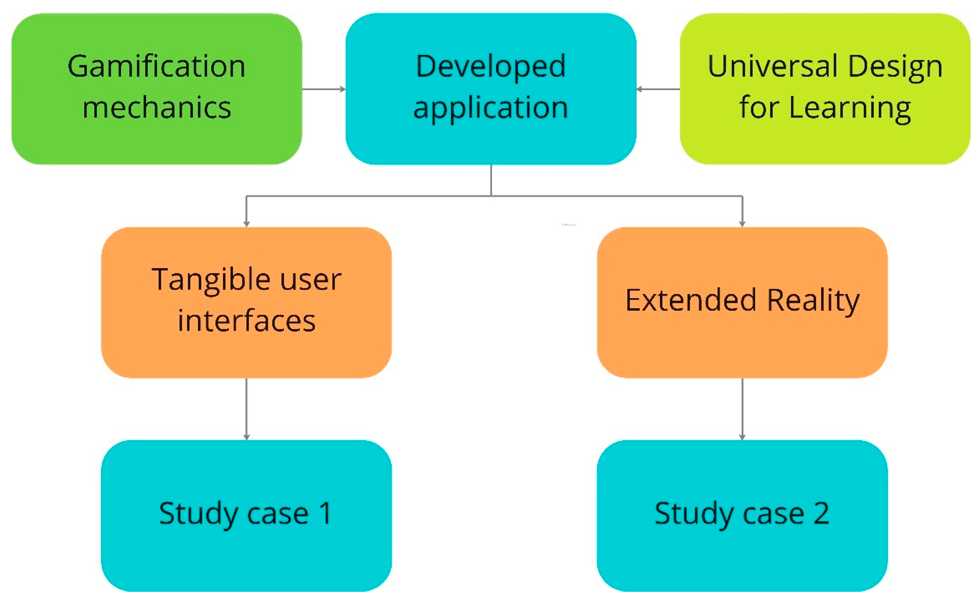 Applied Sciences | Free Full-Text | Implementing Gamification for Blind ...