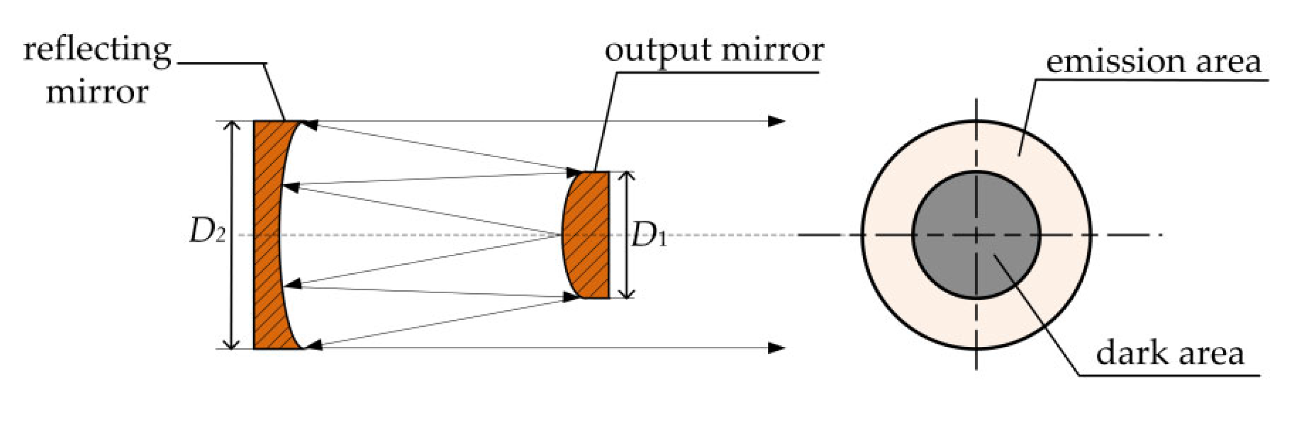 Unstable Resonators