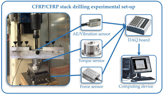 Smart Tool Wear Monitoring of CFRP/CFRP Stack Drilling Using 