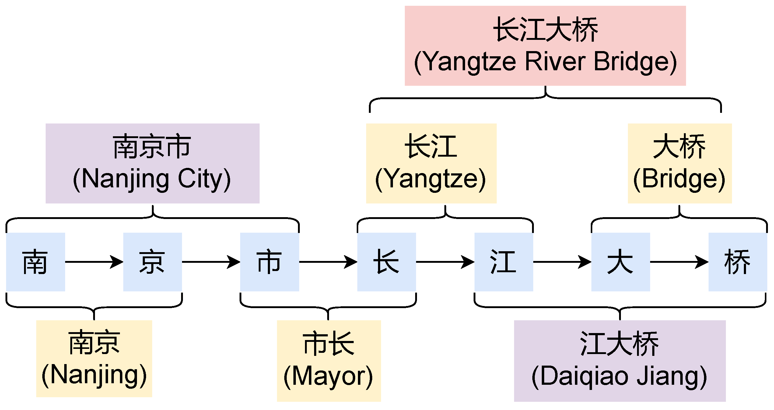 Applied Sciences Free FullText PromptBased WordLevel Information