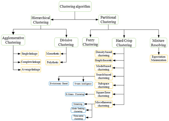 Clustering Algorithm
