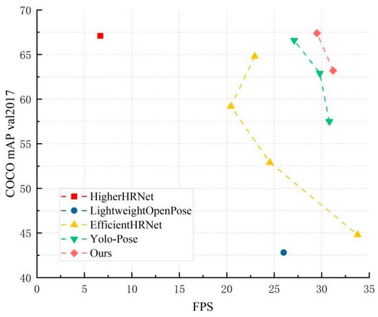 Human Pose Estimation Based on Lightweight Multi-Scale Coordinate Attention