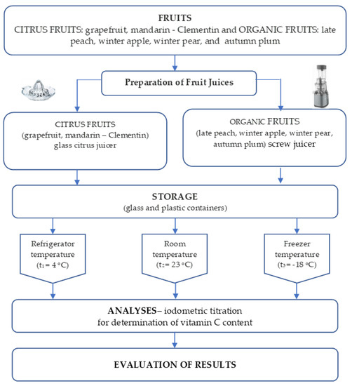 Applied Sciences Free FullText Bioactive Vitamin C Content from Natural Selected Fruit Juices