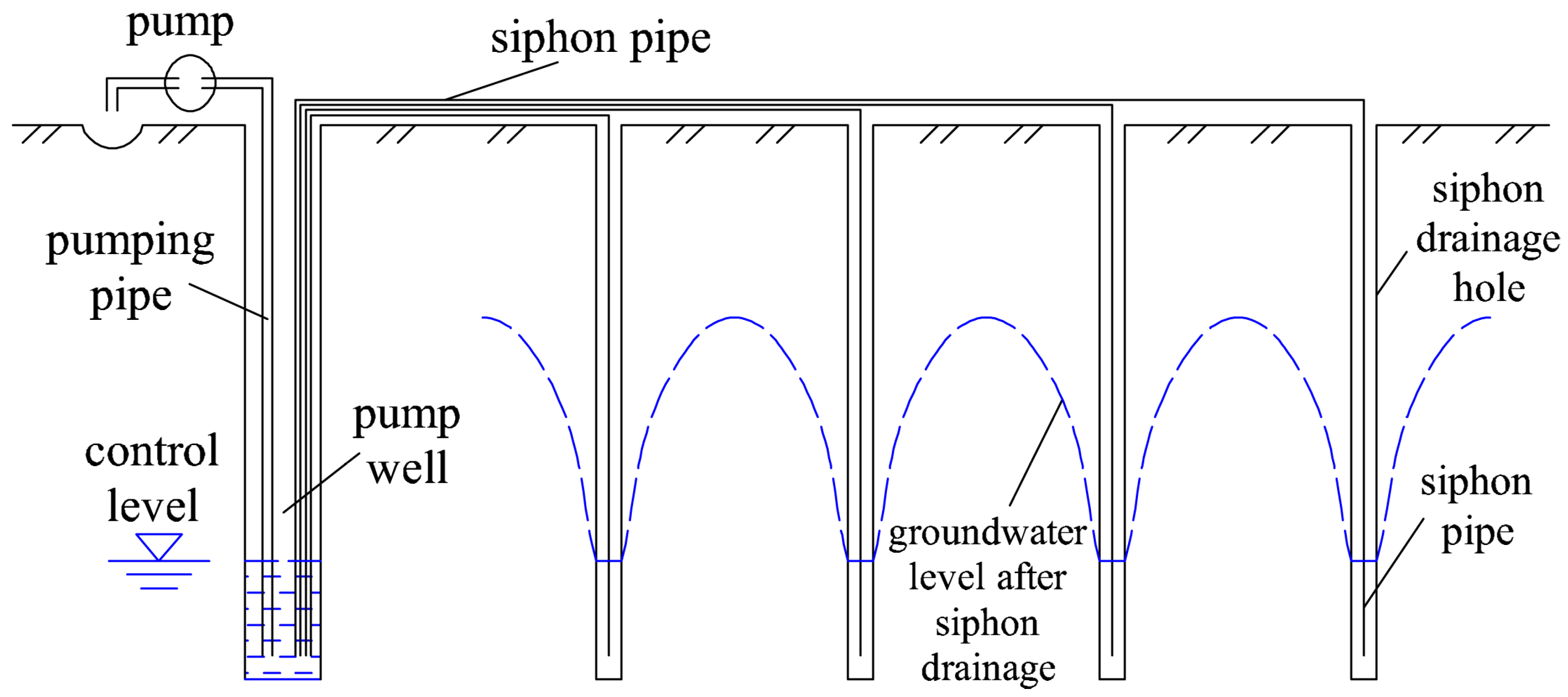 Applied Sciences Free FullText A Siphon Drainage Method for