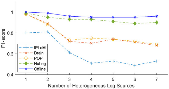 Applied Sciences | Free Full-Text | Deep Learning-Based Log Parsing for ...