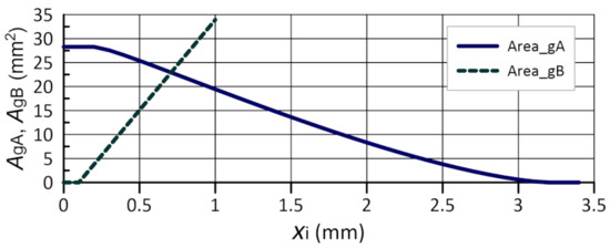 Flow Analysis of a Novel, Three-Way Cartridge Flow Control Valve