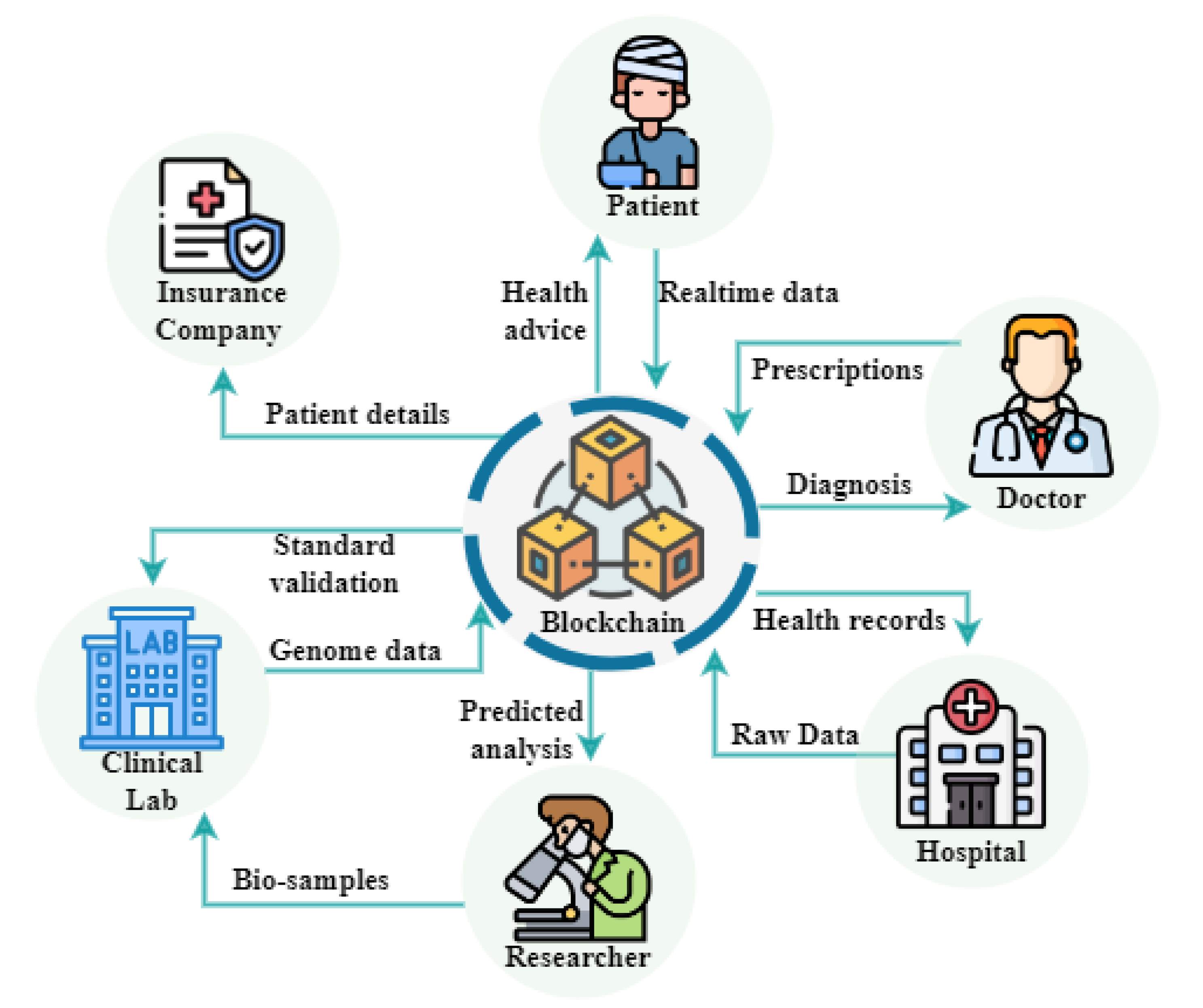 Applied Sciences Free Full Text Secure Pbft Consensus Based Lightweight Blockchain For