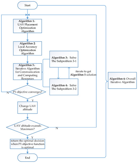 Joint Resource Allocation and Learning Optimization for UAV-Assisted ...