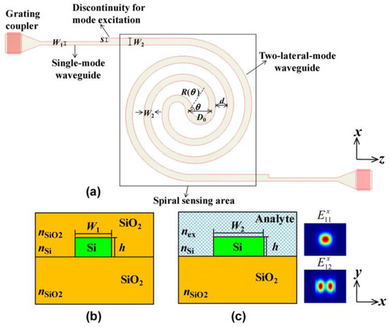 diagramのJKなど Optical Waveguide Refractive Index Sensor for Biochemical