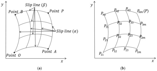 Analysis of the Failure Area of the Slope Using the Slip Line Method