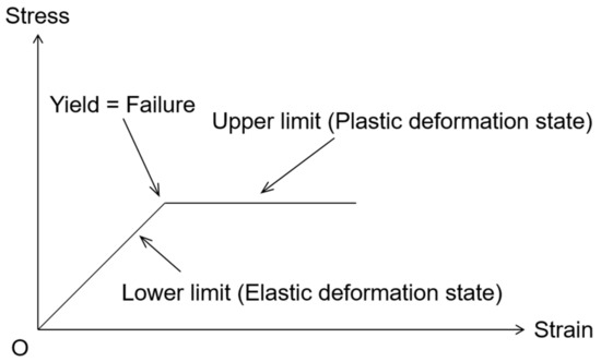 Sliding Line Method Analysis of the Failure Area of the Slope Using the Slip Line Method