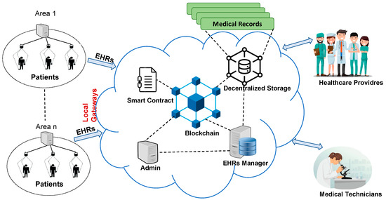 Applied Sciences | Free Full-Text | Smart Contract-Enabled Secure ...