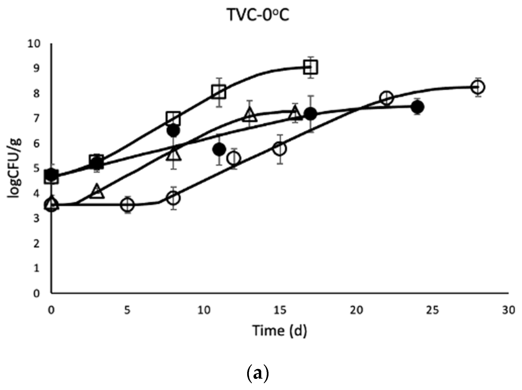Applied Sciences Free FullText Shelf Life Extension of Chicken