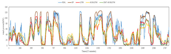 A Deep Learning Framework for Day Ahead Wind Power Short-Term Prediction