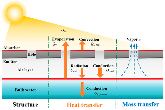 Modeling and Analysis of Contactless Solar Evaporation for