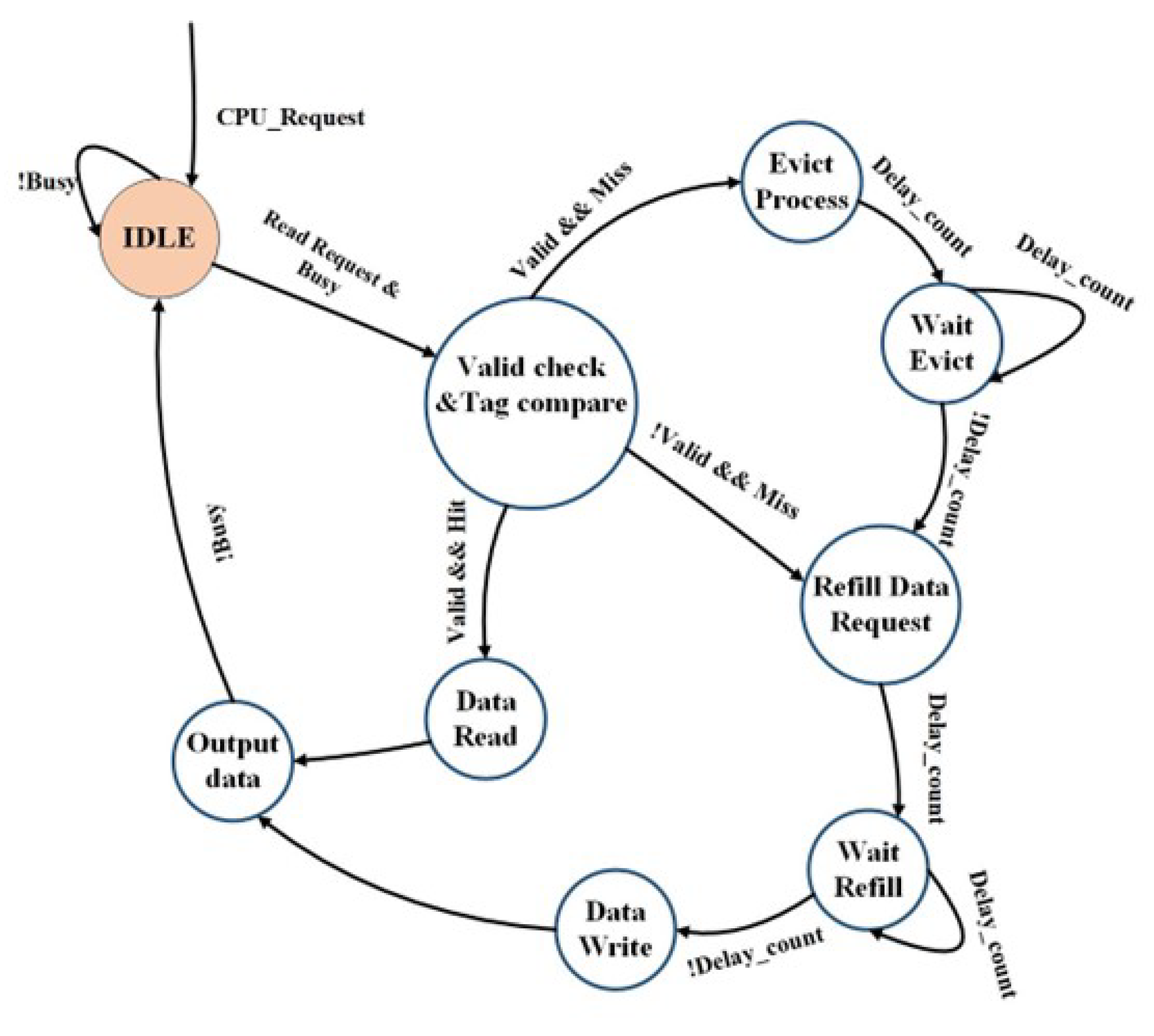 An FPGA-Based Performance Analysis of Hardware Caching Techniques for ...