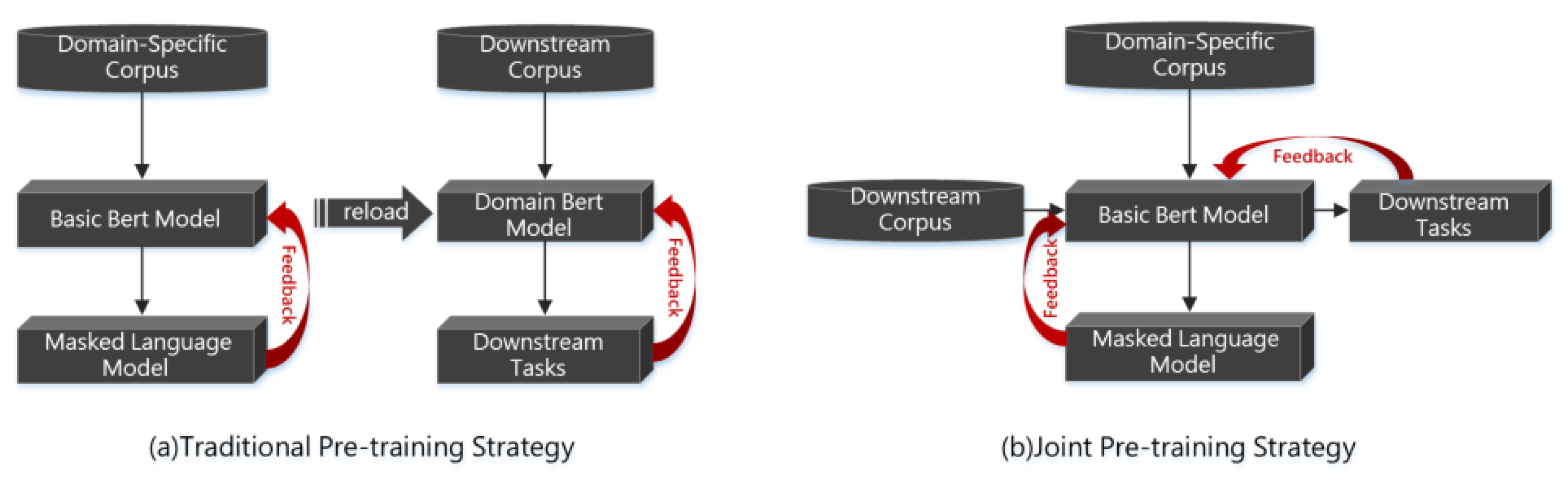 The Masked Language Modeling (MLM) objective as basis for training