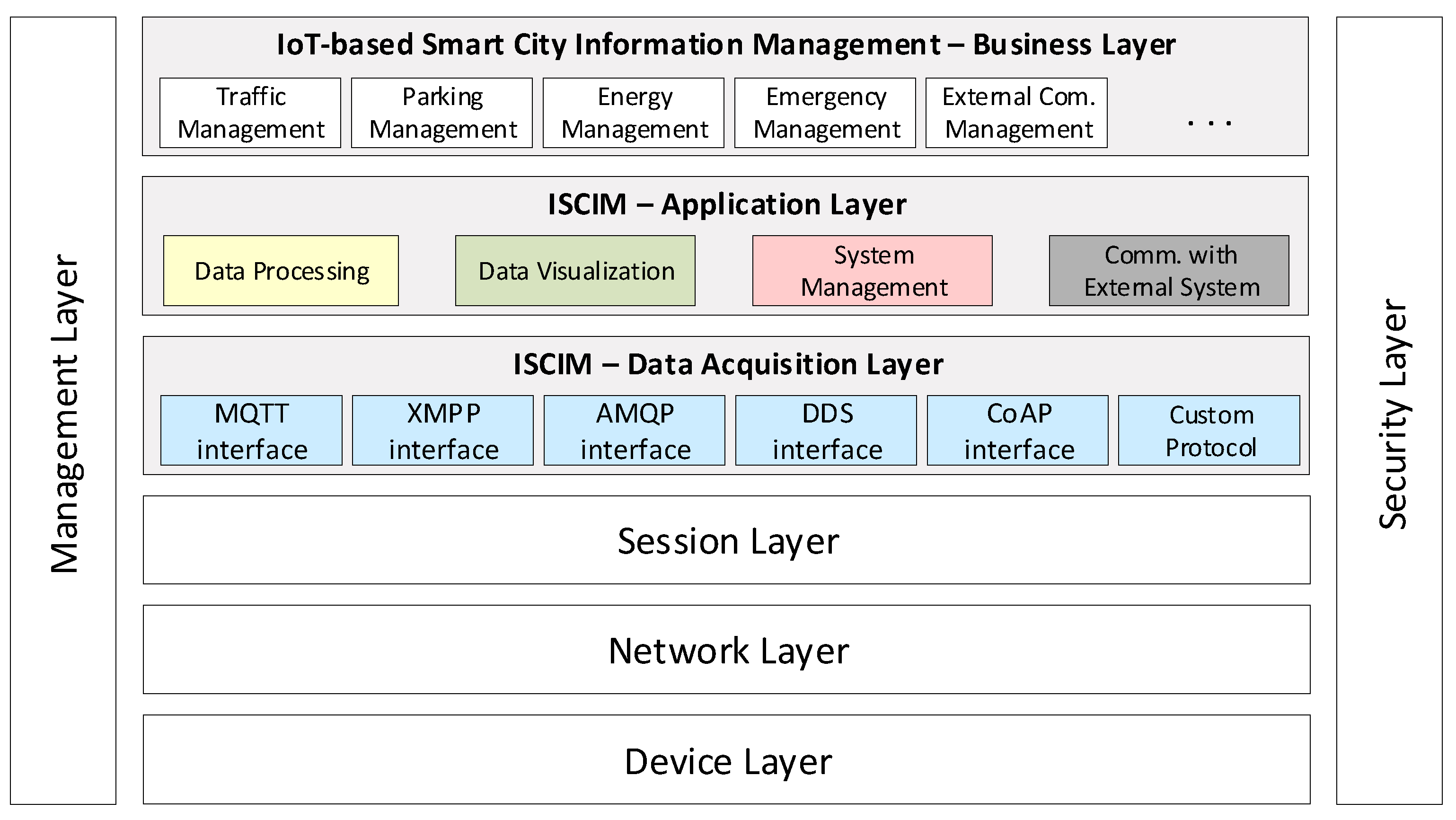 System Architecture Design of IoT ... Circuit Diagram