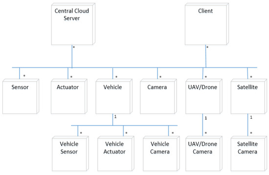 System Architecture Design of IoT ... Circuit Diagram