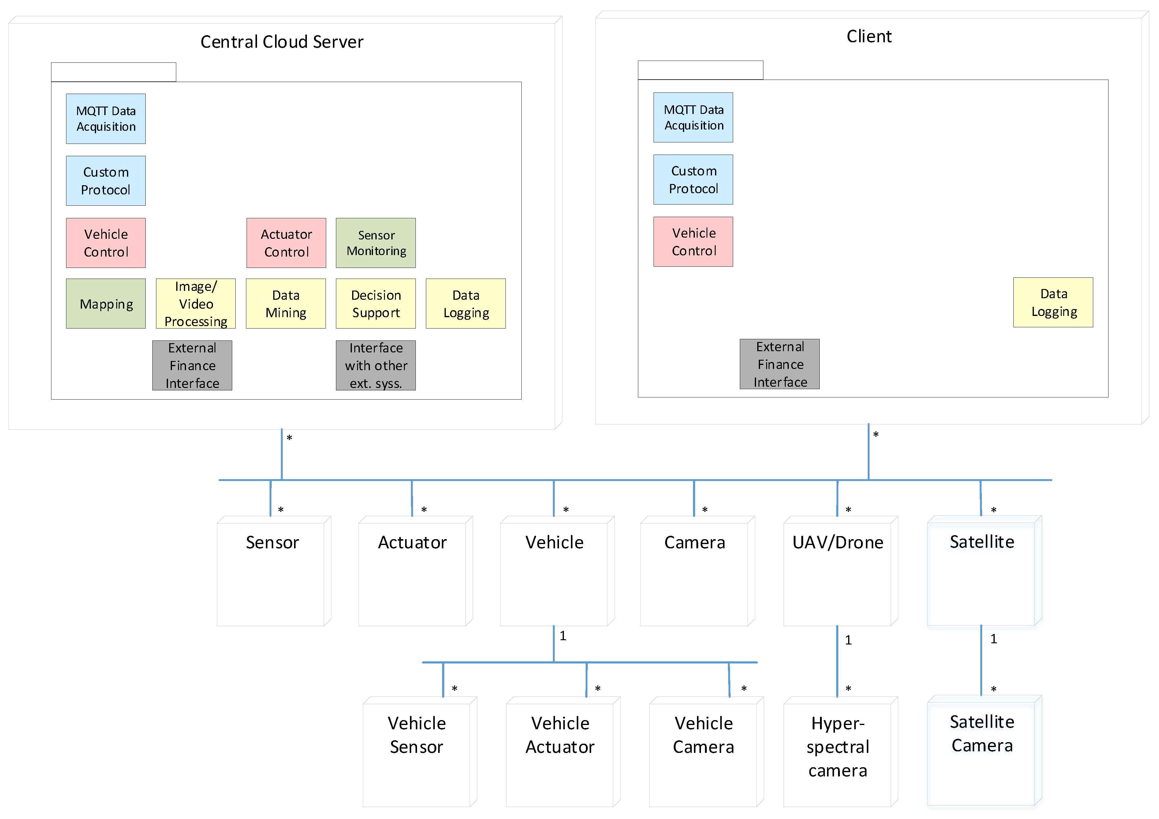 System Architecture Design of IoT ... Circuit Diagram