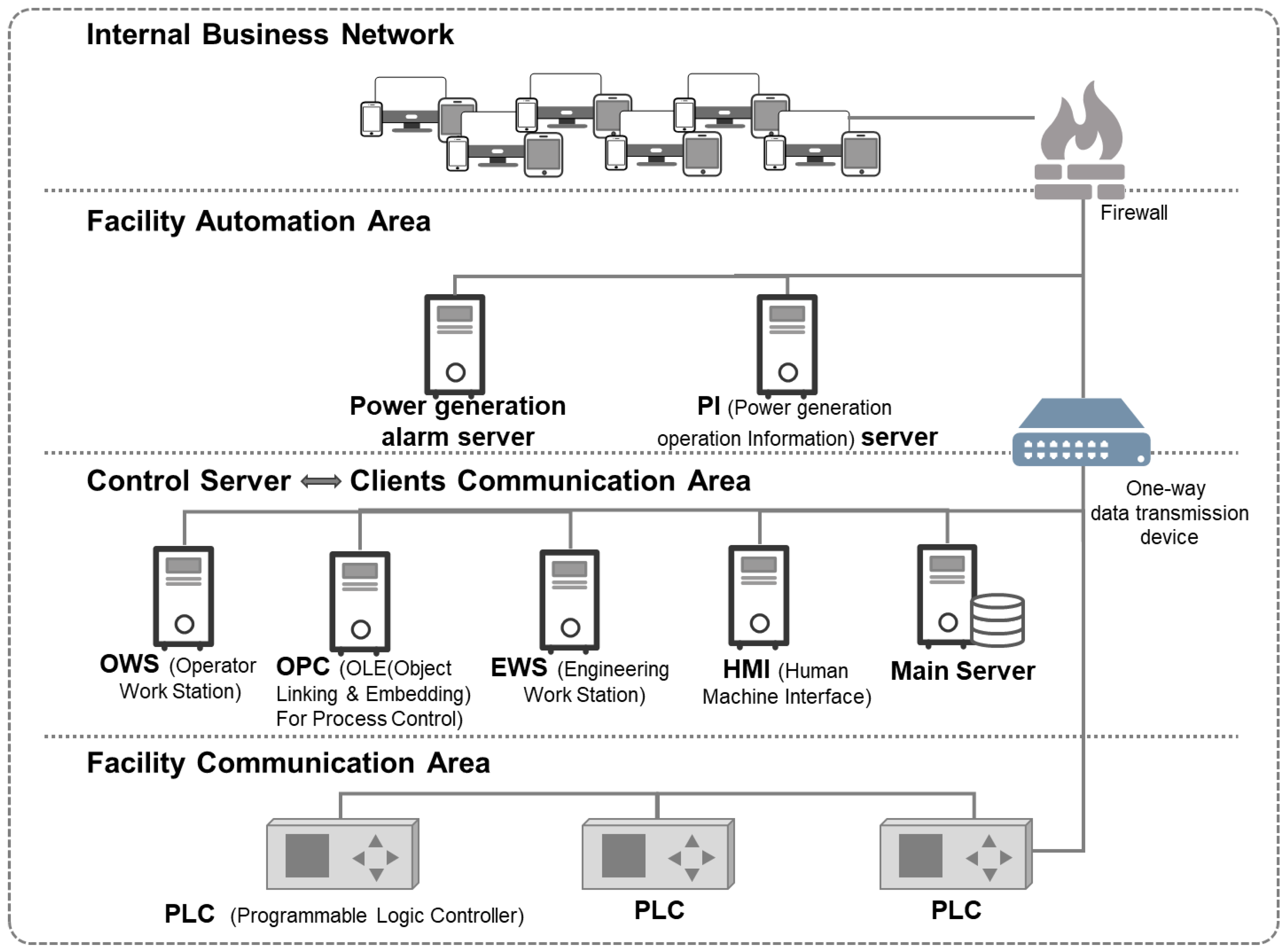 Anomaly Detection Method for Unknown Protocols in a Power Plant ICS ...