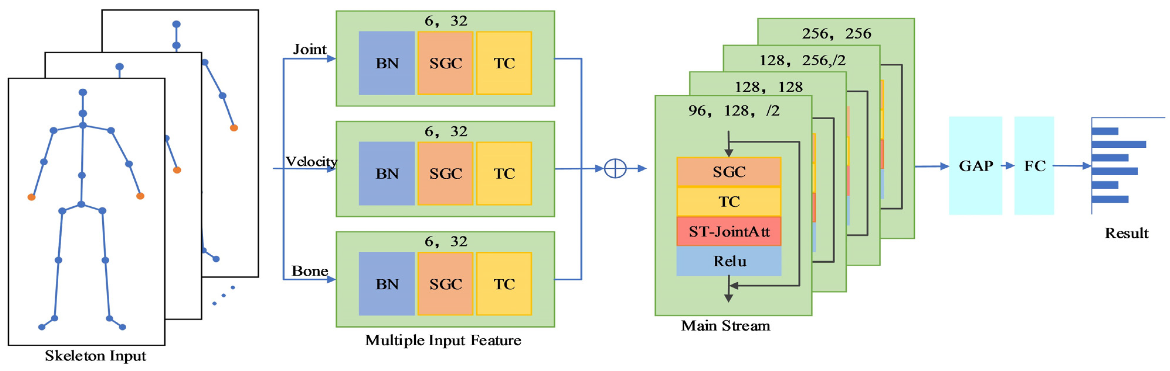 STJA-GCN: A Multi-Branch Spatial–Temporal Joint Attention Graph ...