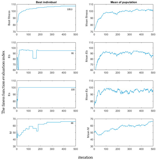 Applying Digital Twin and Multi-Adaptive Genetic Algorithms in Human ...