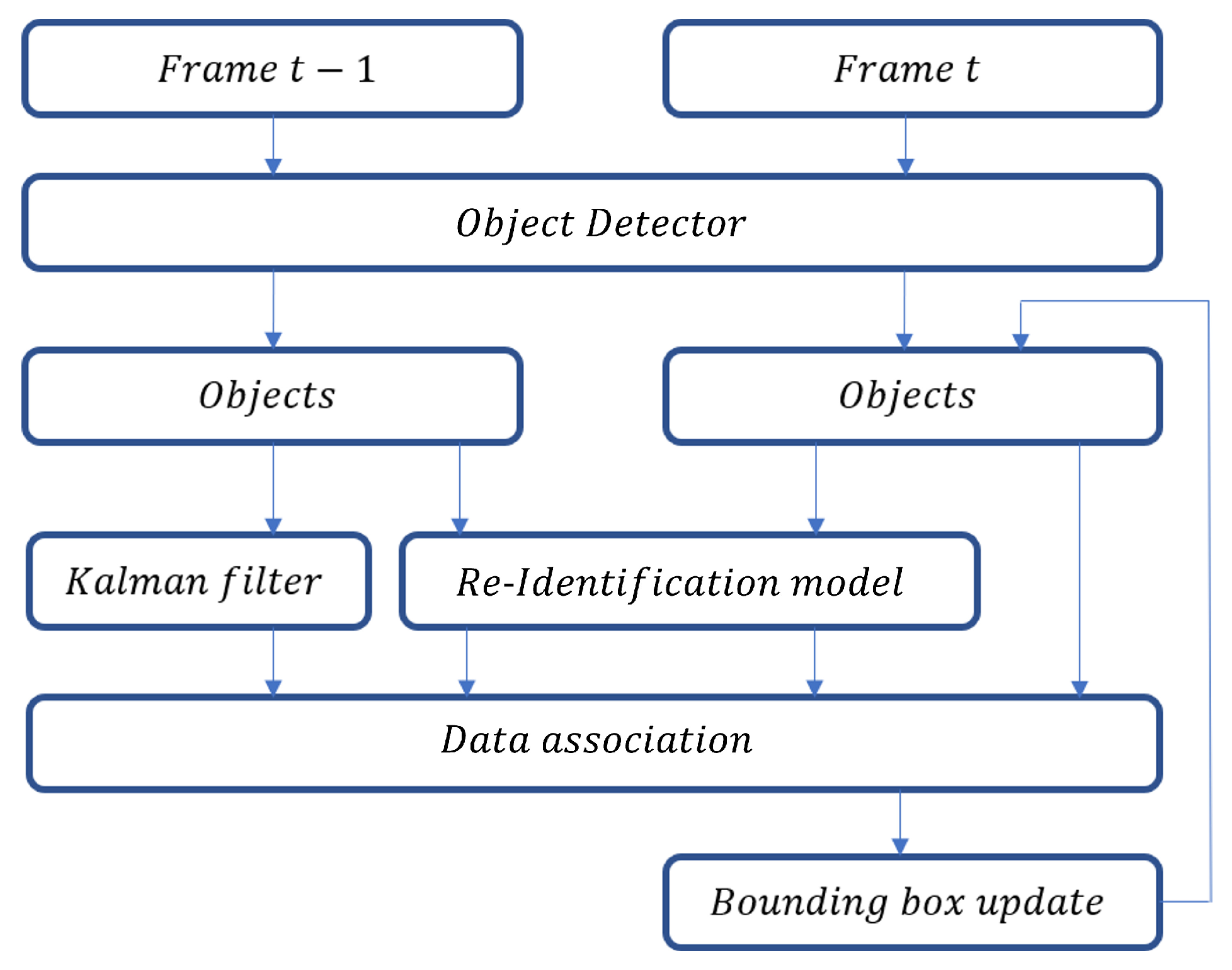 Multiple Object Tracking Using Re-Identification Model with Attention ...