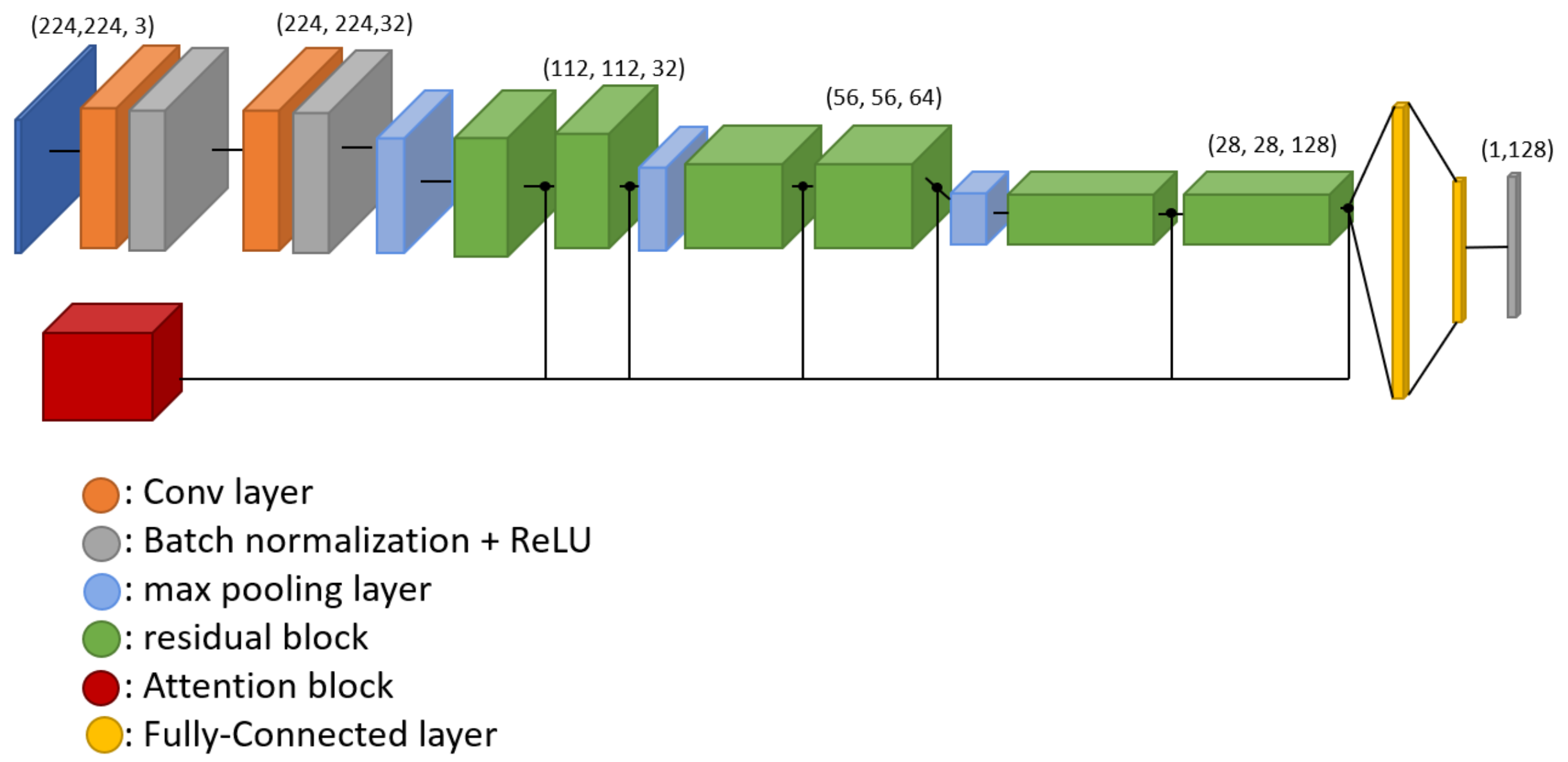 Multiple Object Tracking Using Re-Identification Model with Attention ...